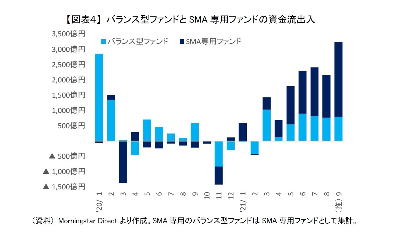 【図表４】 バランス型ファンドとSMA専用ファンドの資金流出入