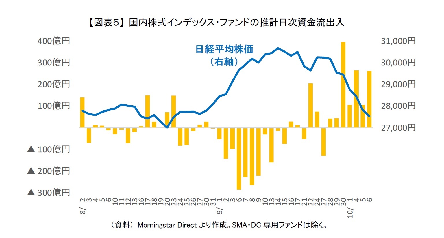 【図表５】 国内株式インデックス・ファンドの推計日次資金流出入