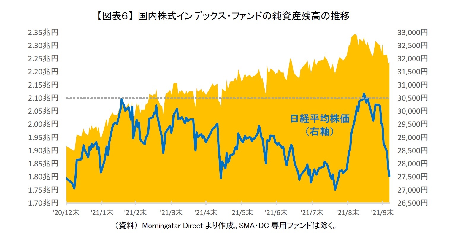 【図表６】 国内株式インデックス・ファンドの純資産残高の推移