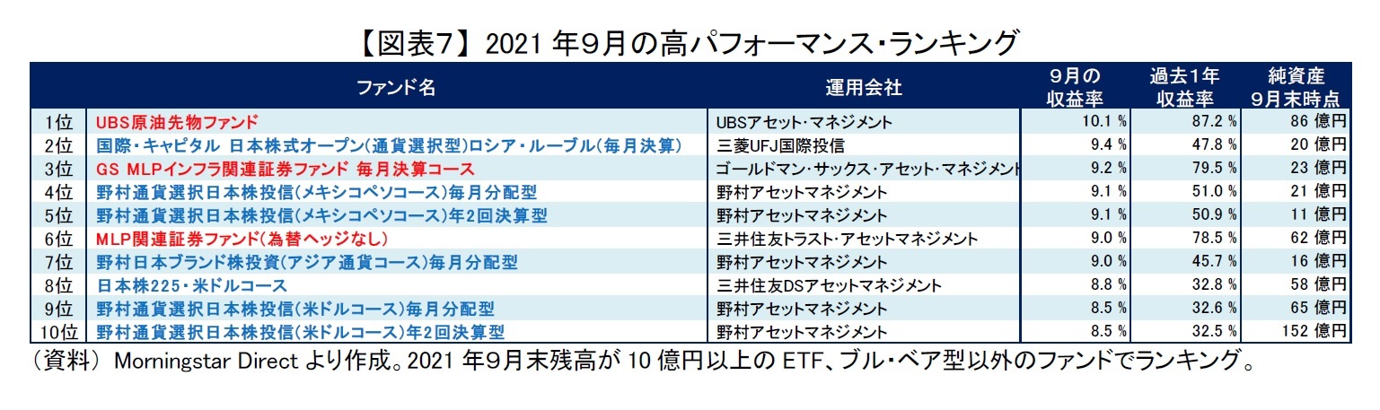 【図表７】 2021年９月の高パフォーマンス・ランキング