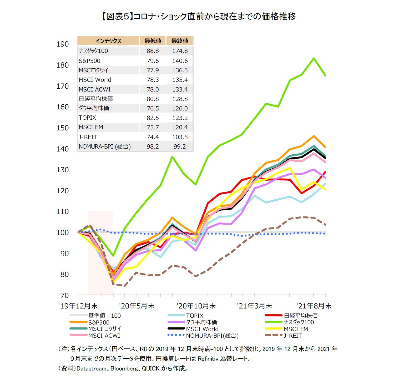 【図表５】コロナ・ショック直前から現在までの価格推移