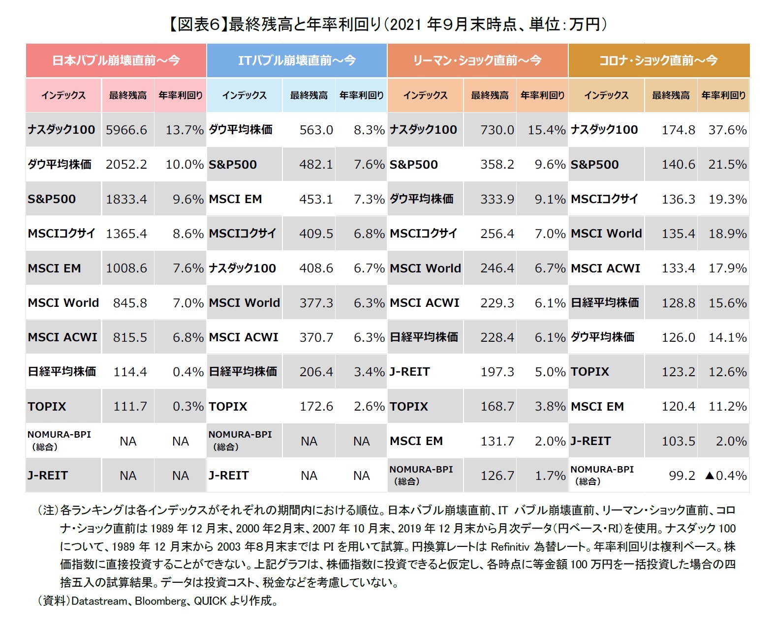 【図表６】最終残高と年率利回り（2021年９月末時点、単位：万円）