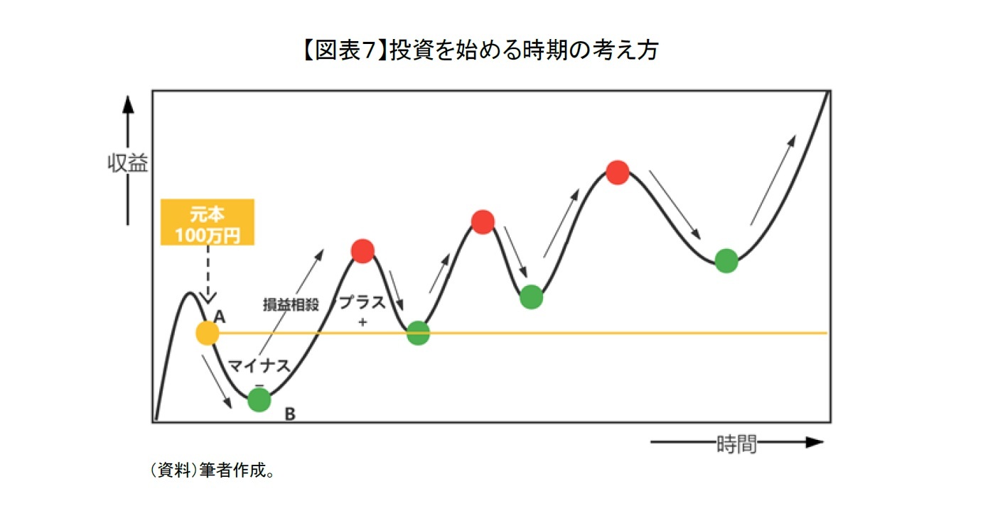 【図表７】投資を始める時期の考え方