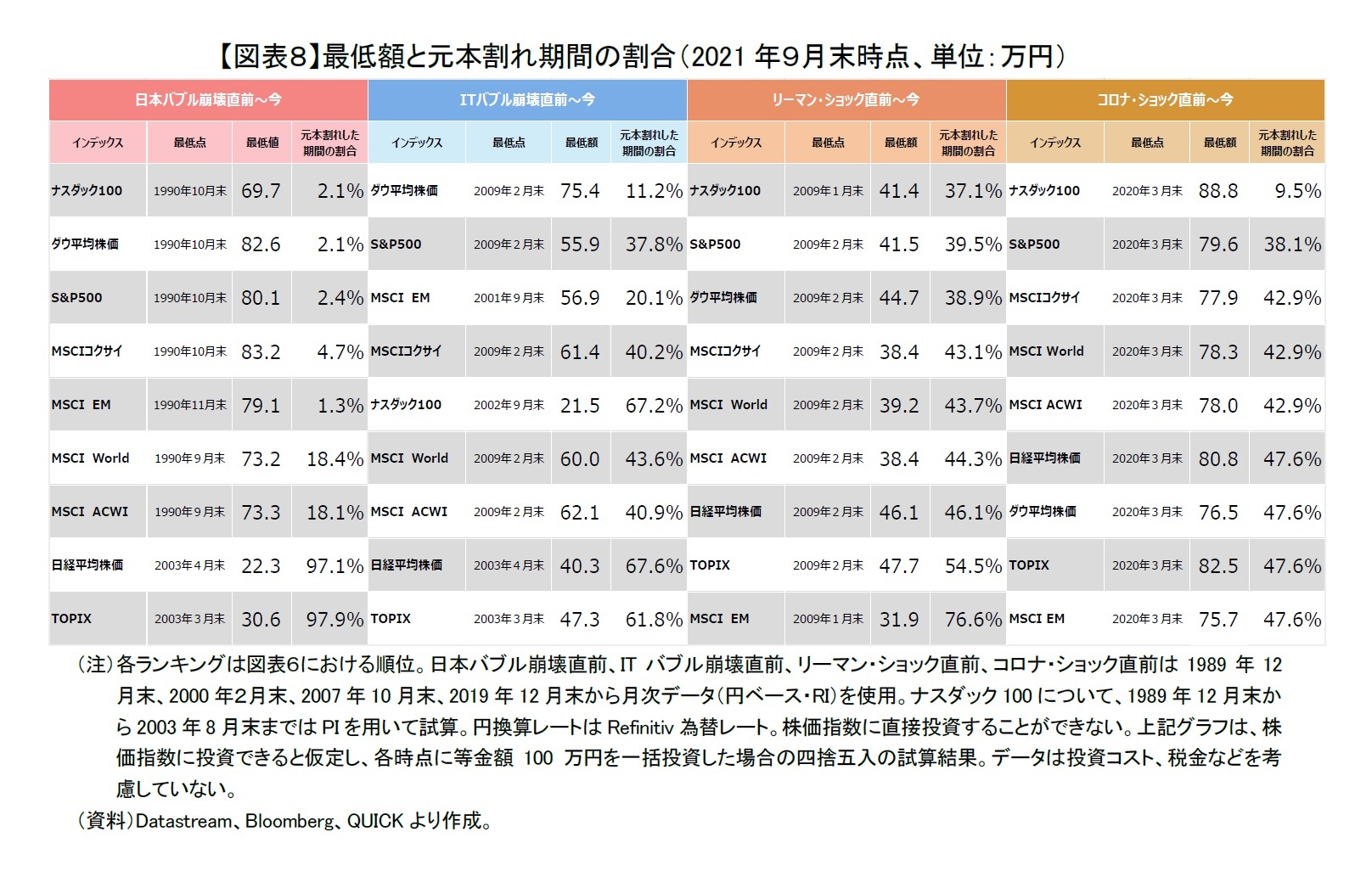 【図表８】最低額と元本割れ期間の割合（2021年９月末時点、単位：万円）