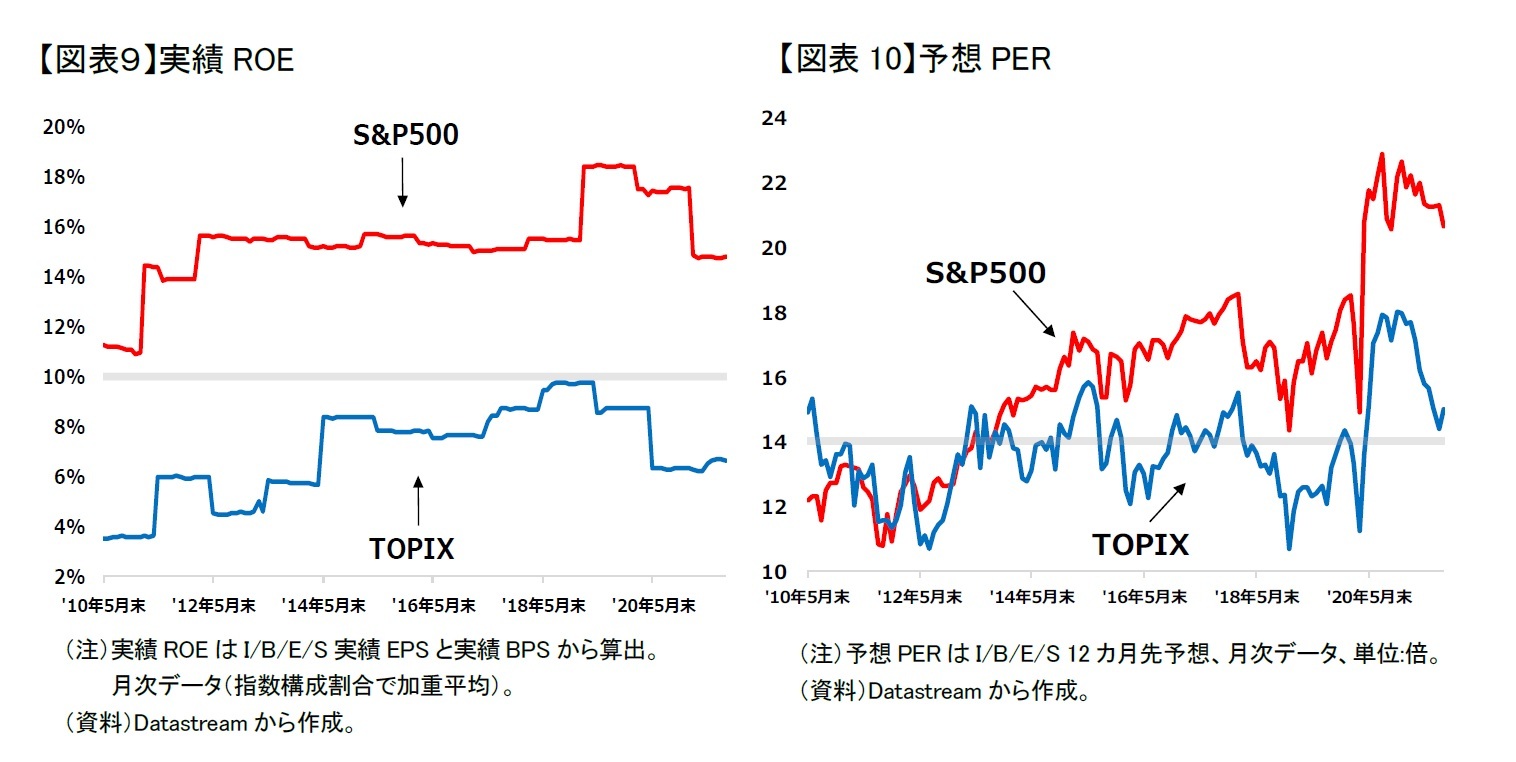 【図表9】実績ROE/【図表10】予想PER