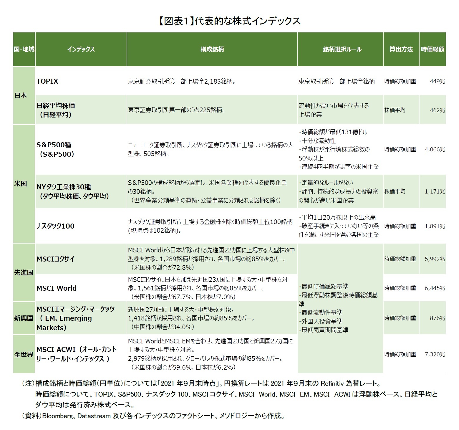 【図表１】代表的な株式インデックス
