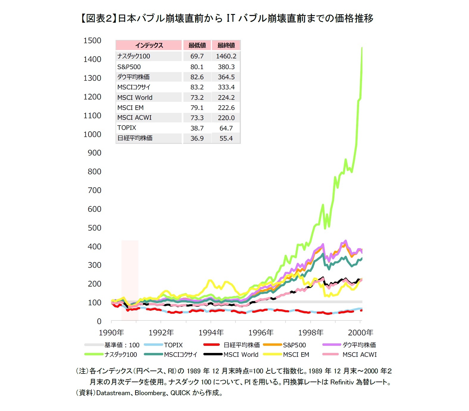 【図表２】日本バブル崩壊直前からITバブル崩壊直前までの価格推移