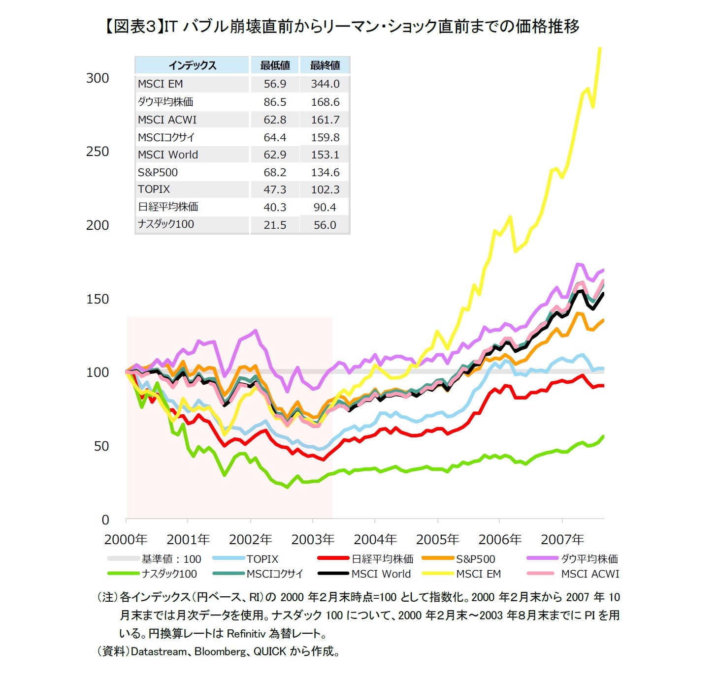 【図表３】ITバブル崩壊直前からリーマン・ショック直前までの価格推移