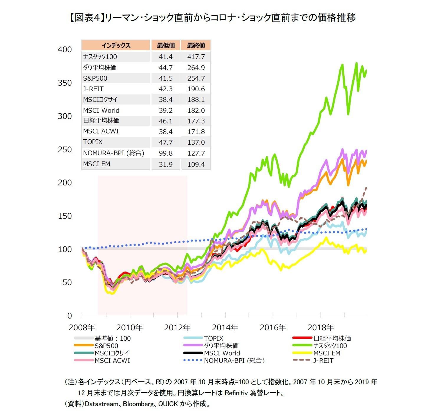 【図表４】リーマン・ショック直前からコロナ・ショック直前までの価格推移