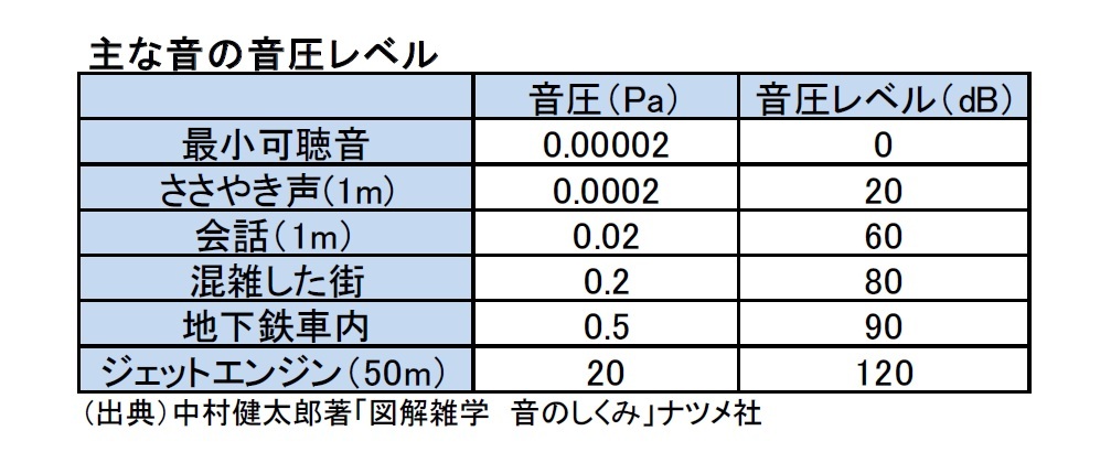 主な音の音圧レベル