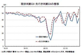 現状判断ＤＩ・先行き判断ＤＩの推移