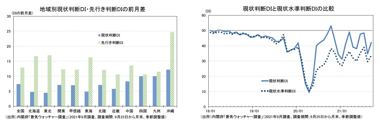 地域別現状判断DI・先行き判断DIの前月差/現状判断DIと現状水準判断DIの比較