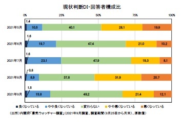 現状判断DI・回答者構成比