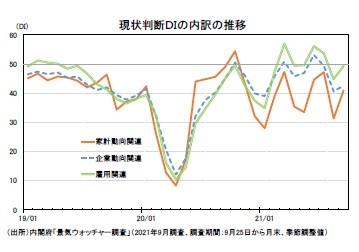 現状判断ＤＩの内訳の推移