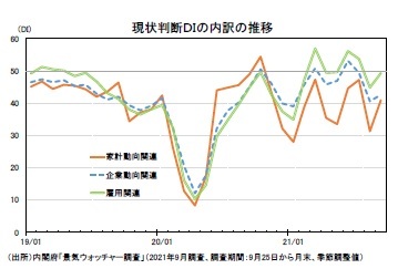現状判断DIの内訳の推移