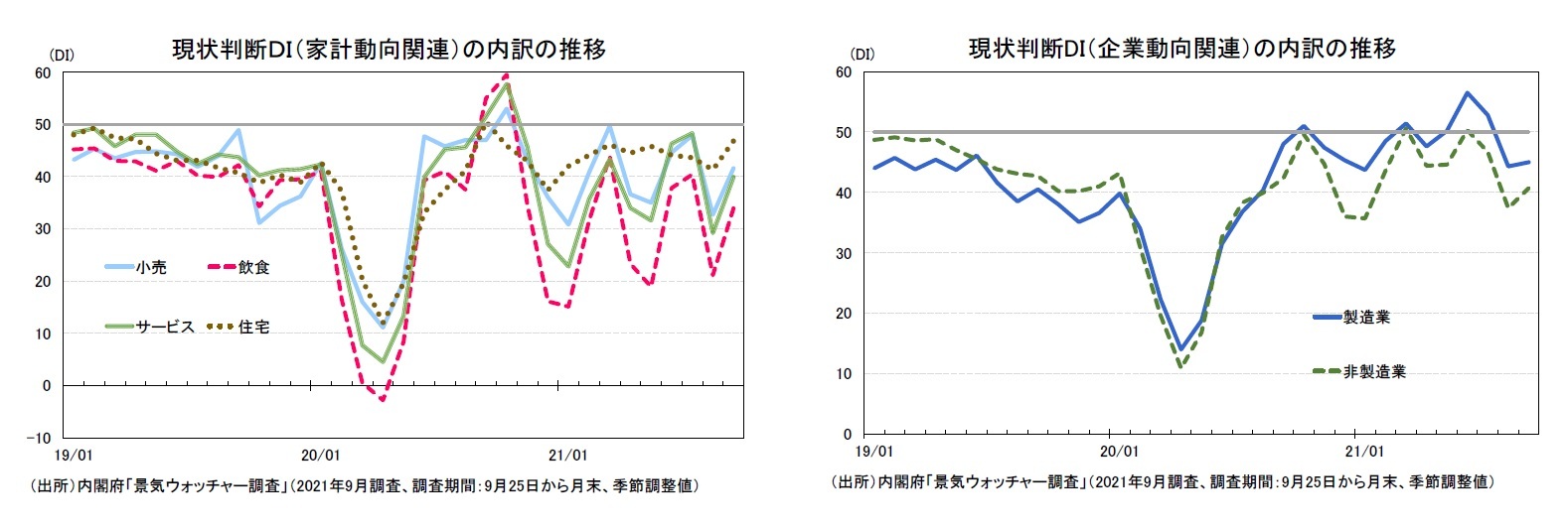 現状判断ＤＩ（家計動向関連）の内訳の推移/現状判断DI（企業動向関連）の内訳の推移