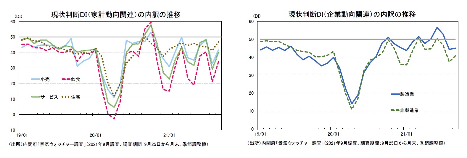 現状判断DI(家計動向関連)の内訳の推移/現状判断DI(企業動向関連)の内訳の推移