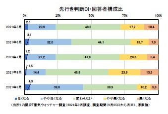 先行き判断DI・回答者構成比
