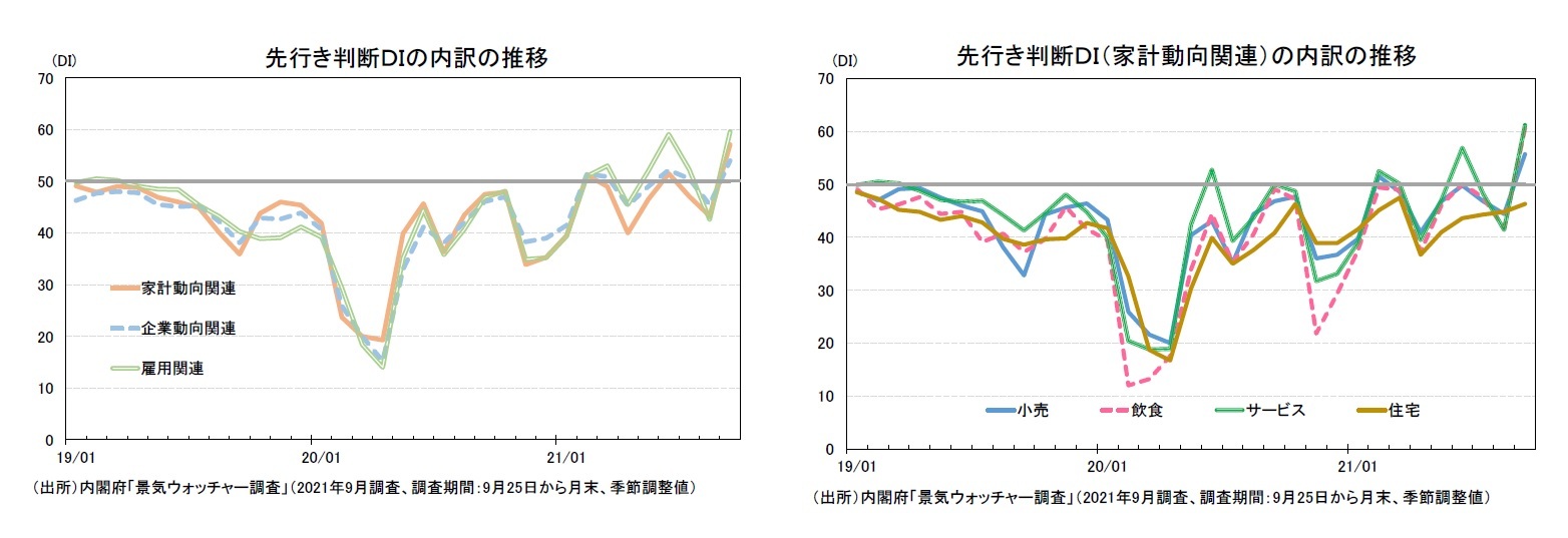 先行き判断ＤＩの内訳の推移/先行き判断ＤＩ（家計動向関連）の内訳の推移