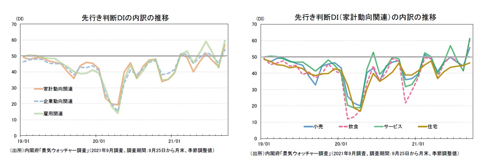 先行き判断DIの内訳の推移/先行き判断DI(家計動向関連)の内訳の推移