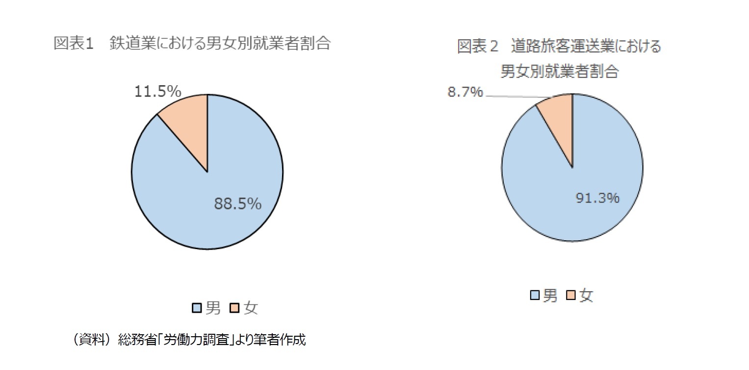 図表1 鉄道業における男女別就業者割合/図表2 道路旅客運送業における男女別就業者割合