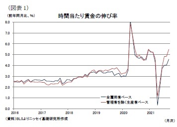 (図表1)時間当たり賃金の伸び率