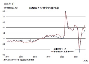 （図表1）時間当たり賃金の伸び率