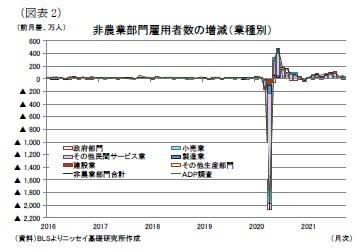 (図表2)非農業部門雇用者数の増減(業種別)