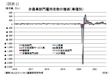 （図表2）非農業部門雇用者数の増減（業種別）