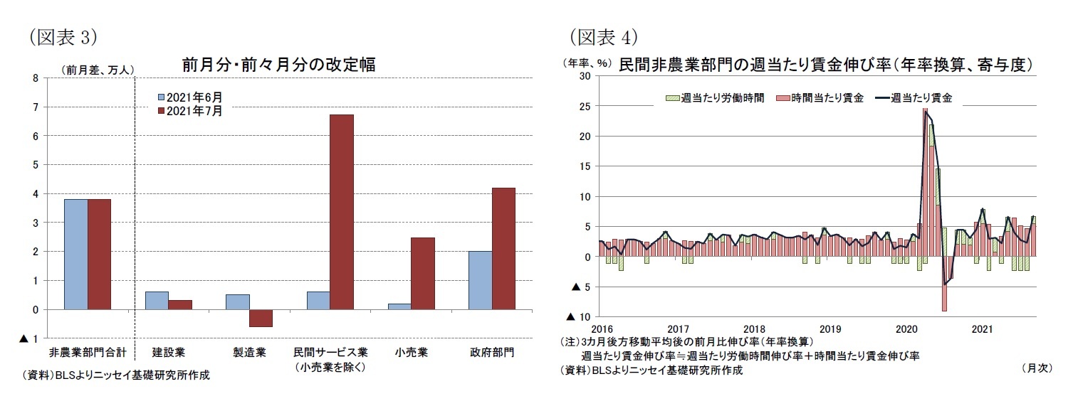 （図表3）前月分・前々月分の改定幅/（図表4）民間非農業部門の週当たり賃金伸び率（年率換算、寄与度）