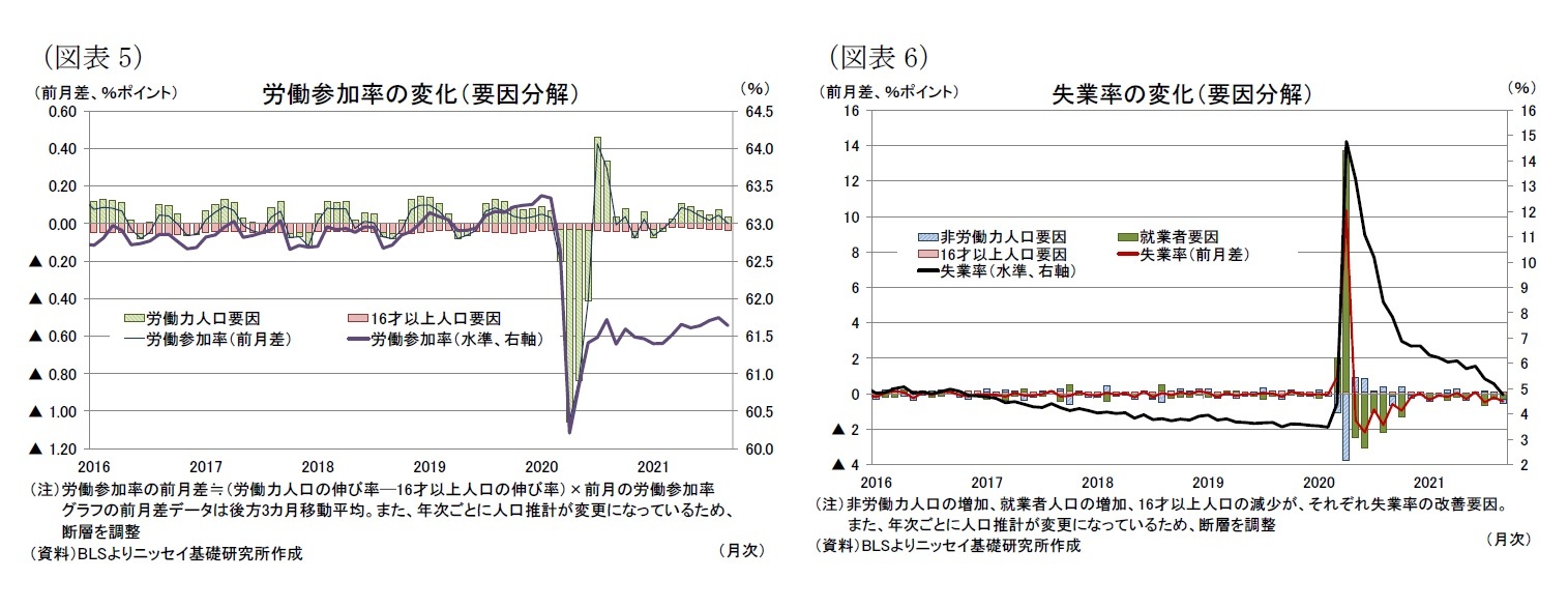 （図表5）労働参加率の変化（要因分解）/（図表6）失業率の変化（要因分解）