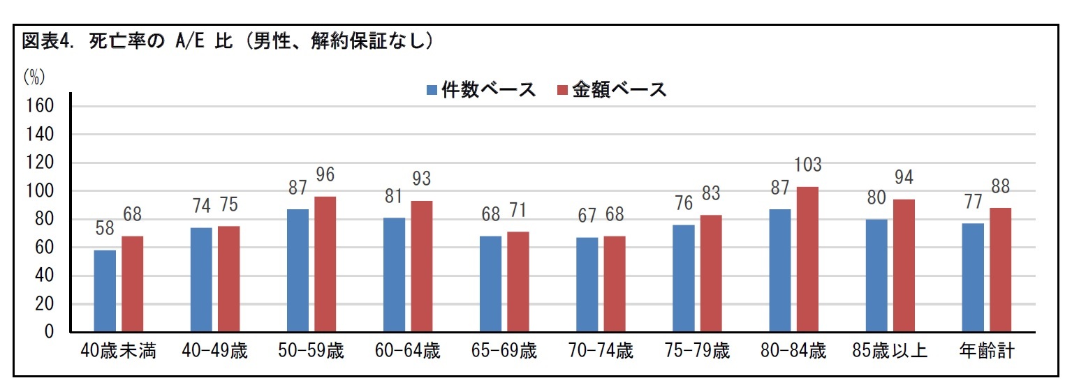 図表4. 死亡率の A/E 比 (男性、解約保証なし)