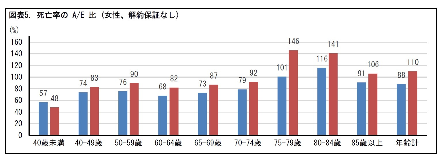 図表5. 死亡率の A/E 比 (女性、解約保証なし)
