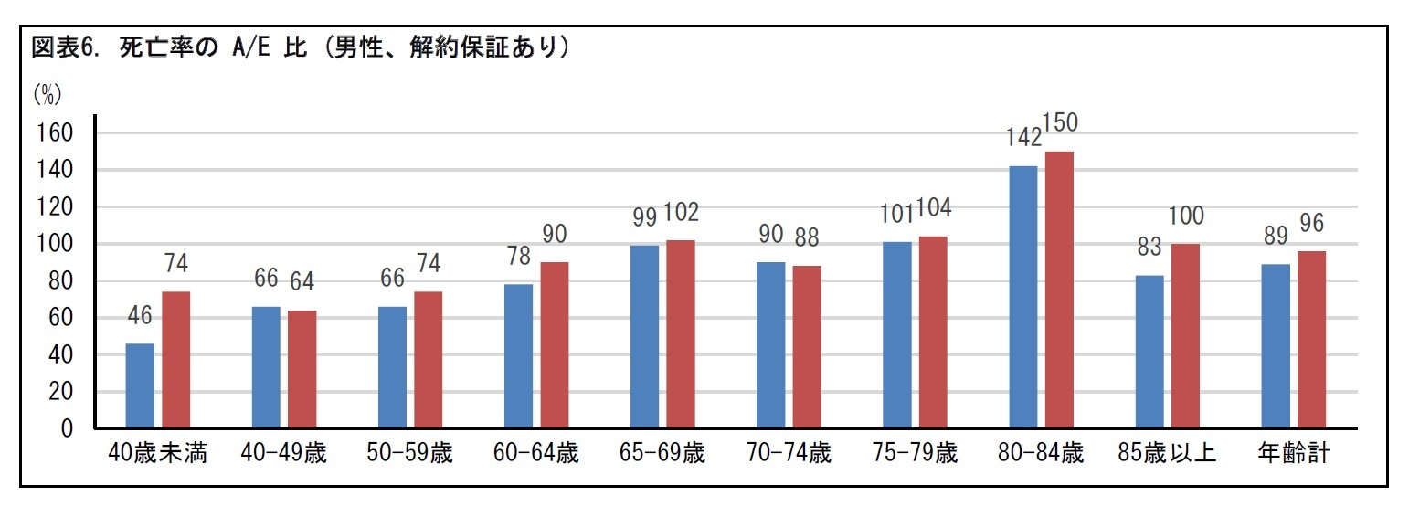 図表6. 死亡率の A/E 比 (男性、解約保証あり)