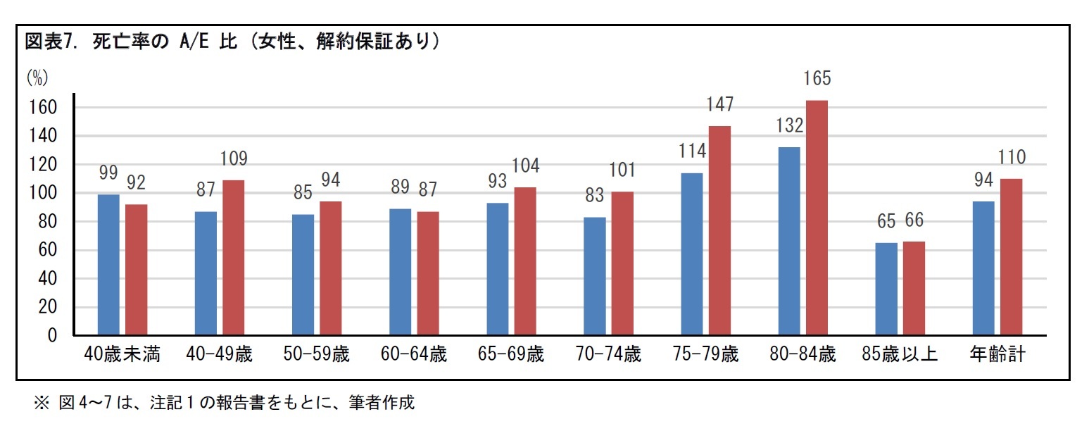 図表7. 死亡率の A/E 比 (女性、解約保証あり)