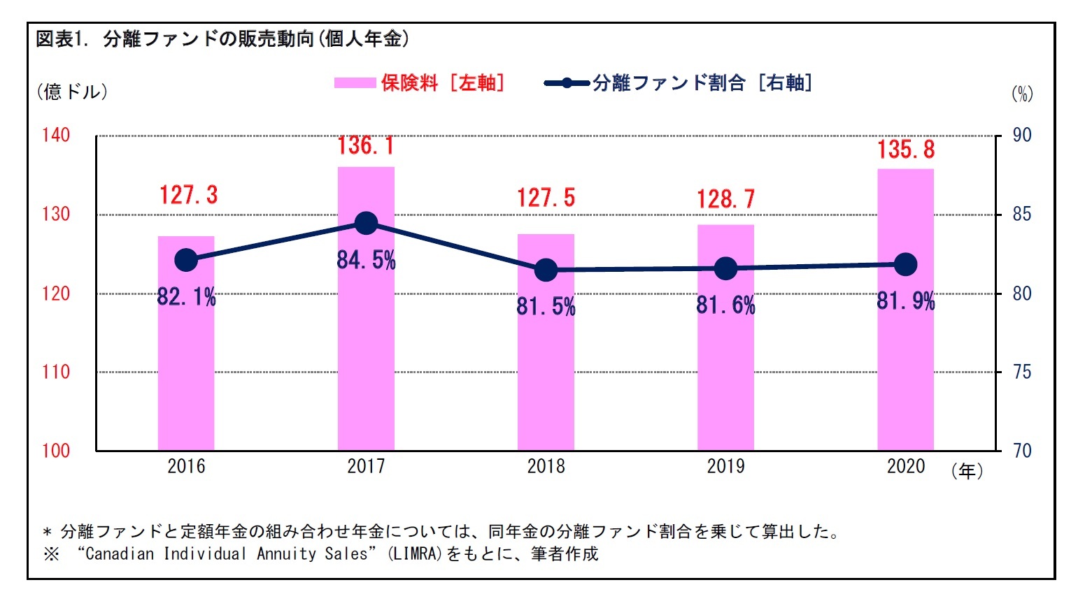 図表1. 分離ファンドの販売動向(個人年金)