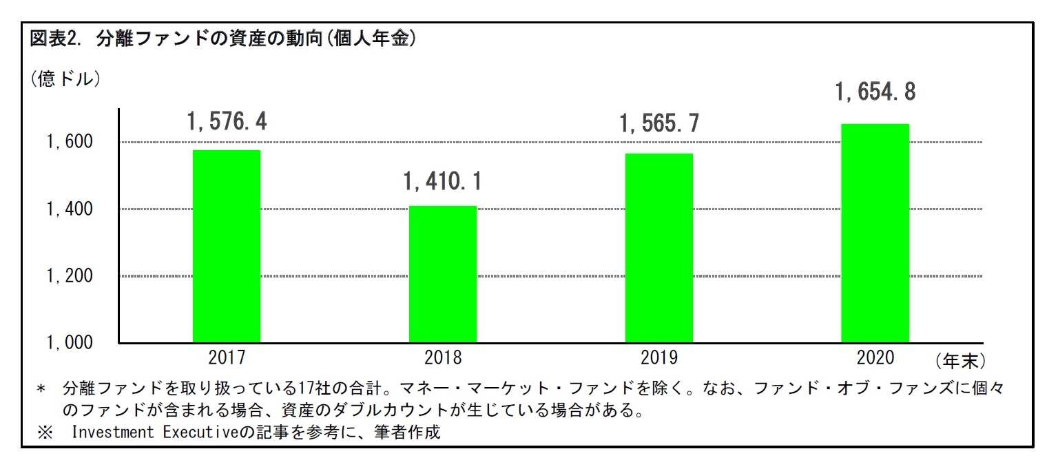 図表2. 分離ファンドの資産の動向(個人年金)