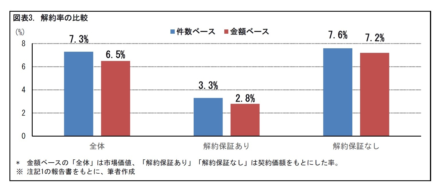 図表3. 解約率の比較
