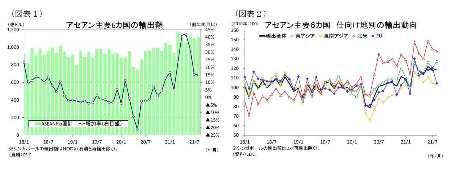 (図表1)アセアン主要6カ国の輸出額/(図表2)アセアン主要6カ国仕向け地別の輸出動向