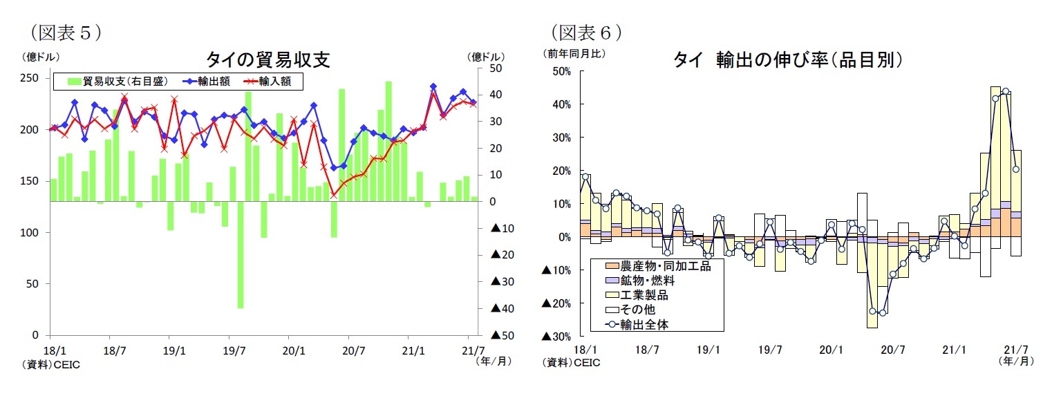 （図表５）タイの貿易収支/（図表６）タイ輸出の伸び率（品目別）