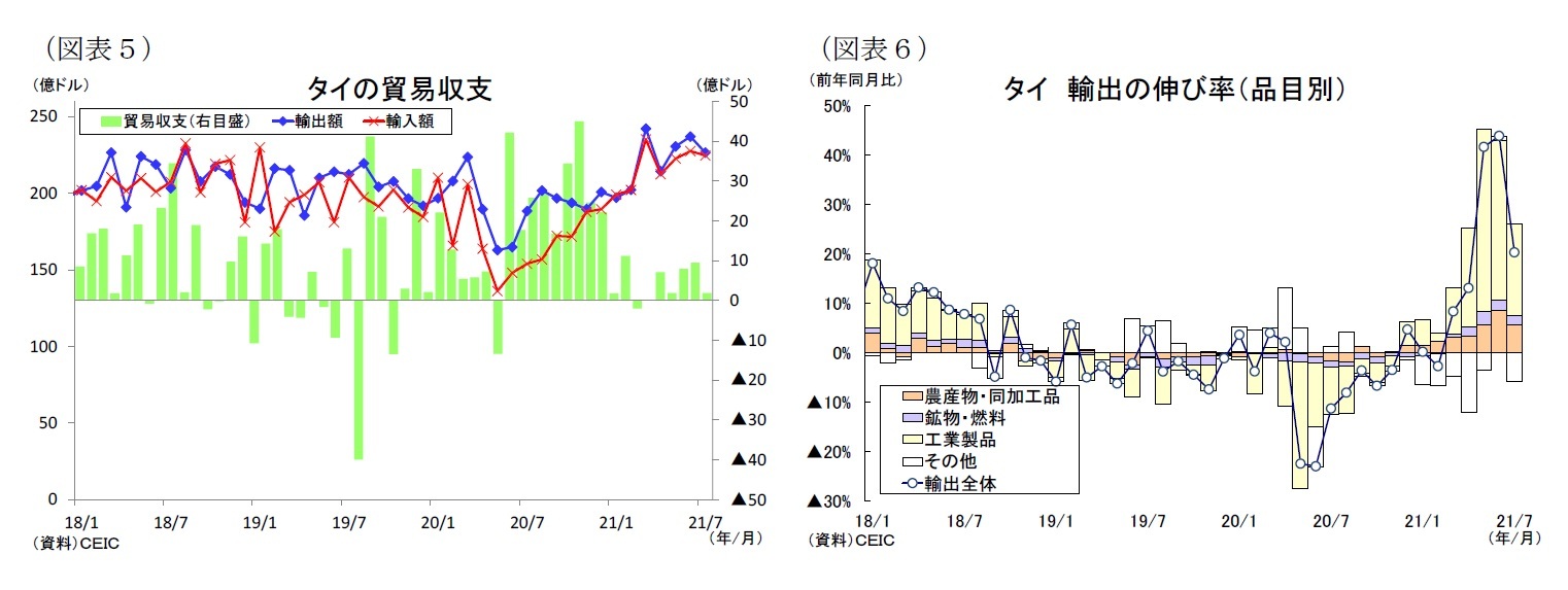 (図表5)タイの貿易収支/(図表6)タイ輸出の伸び率(品目別)