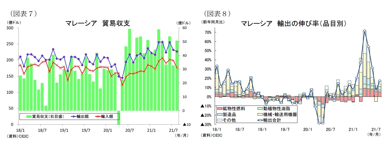 （図表７）マレーシア貿易収支/（図表８）マレーシア輸出の伸び率（品目別）