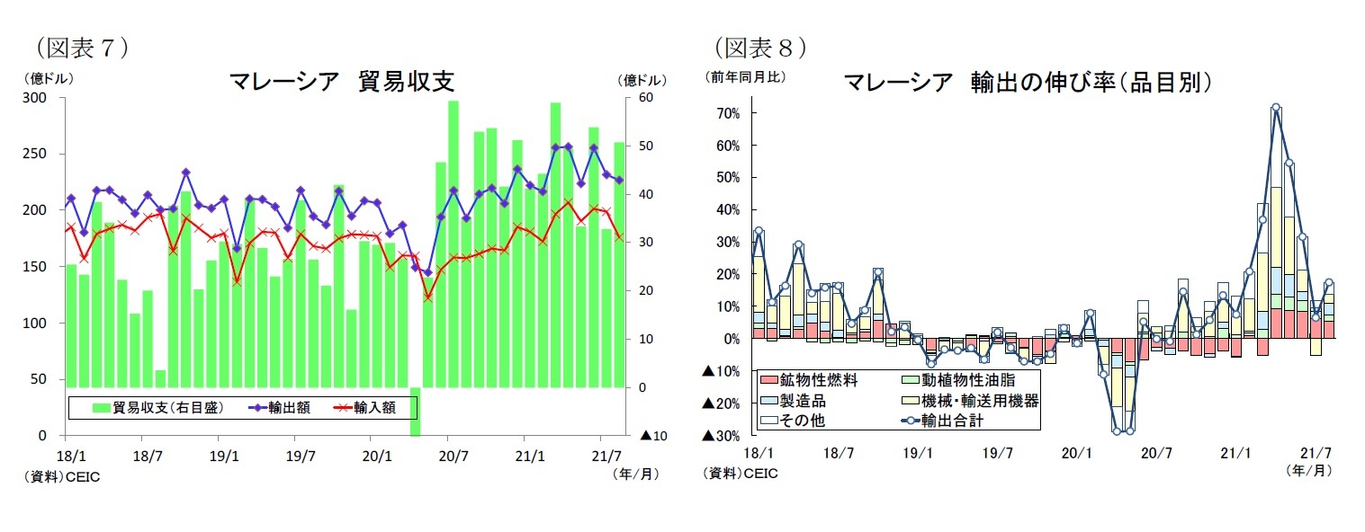 (図表7)マレーシア貿易収支/(図表8)マレーシア輸出の伸び率(品目別)
