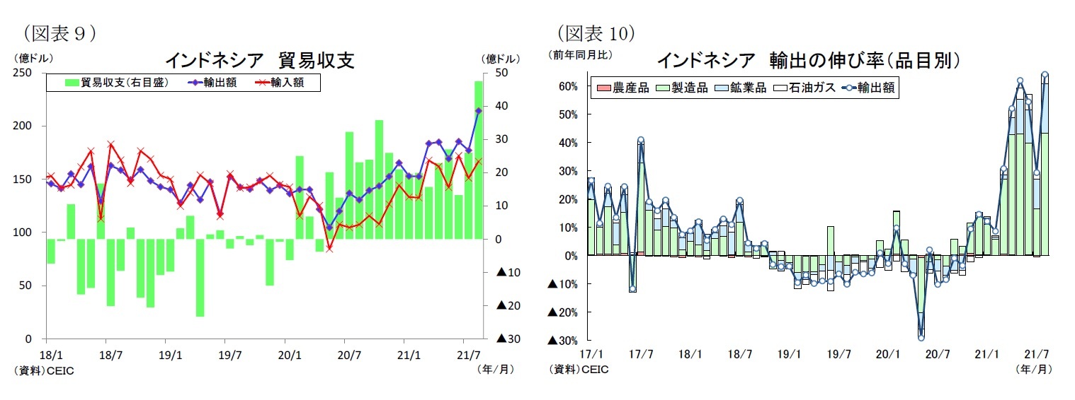 （図表９）インドネシア貿易収支/（図表10）インドネシア輸出の伸び率（品目別）