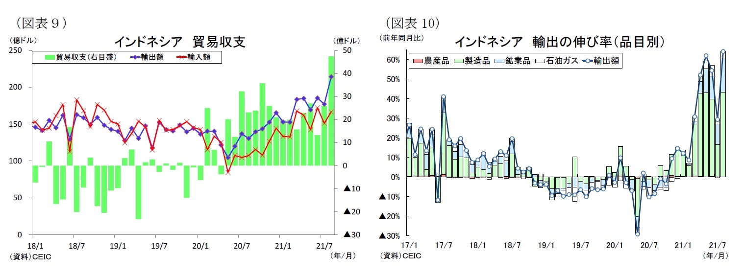 (図表9)インドネシア貿易収支/(図表10)インドネシア輸出の伸び率(品目別)