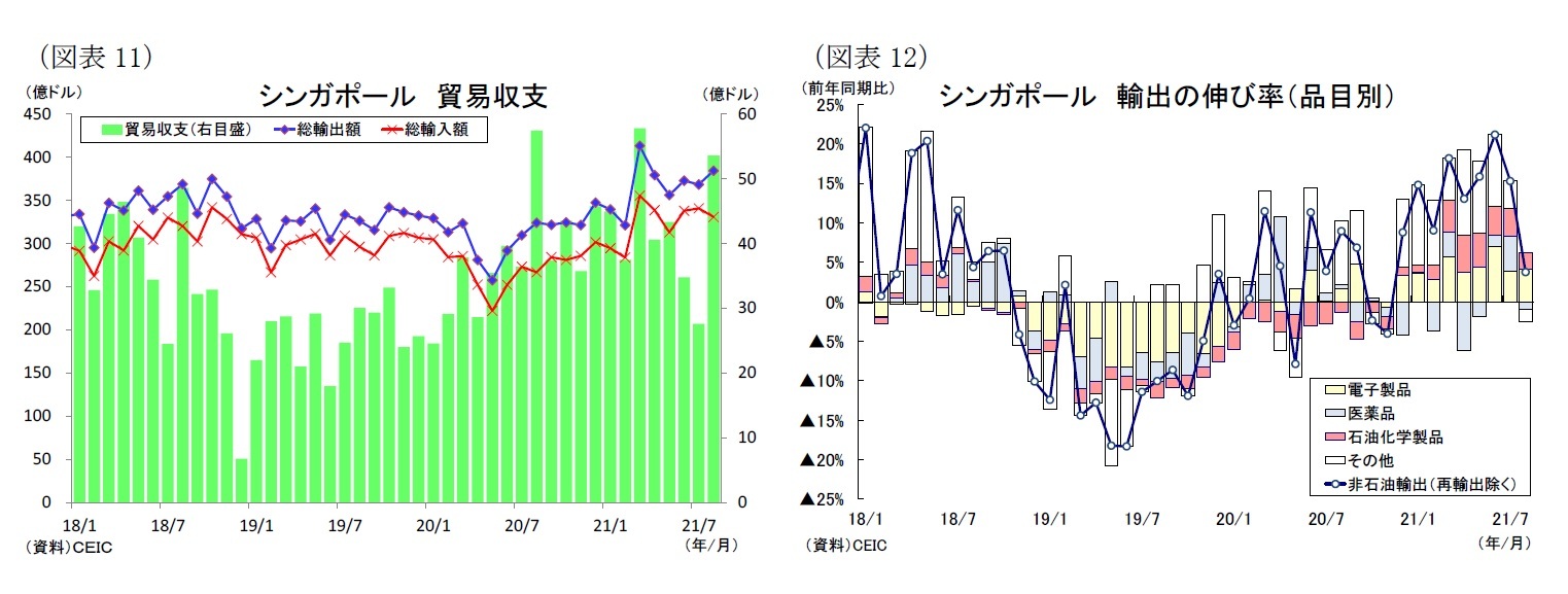(図表11)シンガポール貿易収支/(図表11)シンガポール輸出の伸び率(品目別)