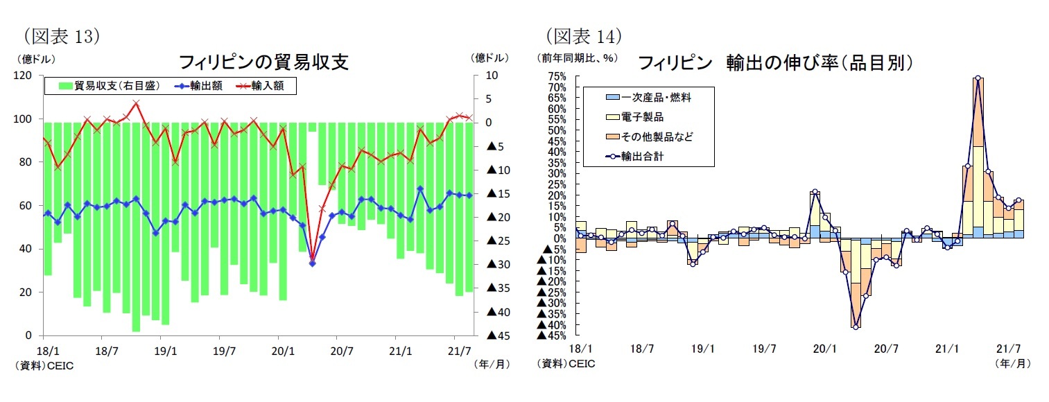 （図表13）フィリピンの貿易収支/（図表14）フィリピン 輸出の伸び率（品目別）