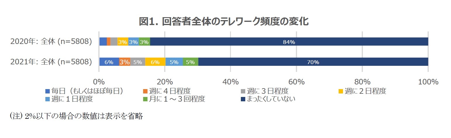 図1. 回答者全体のテレワーク頻度の変化