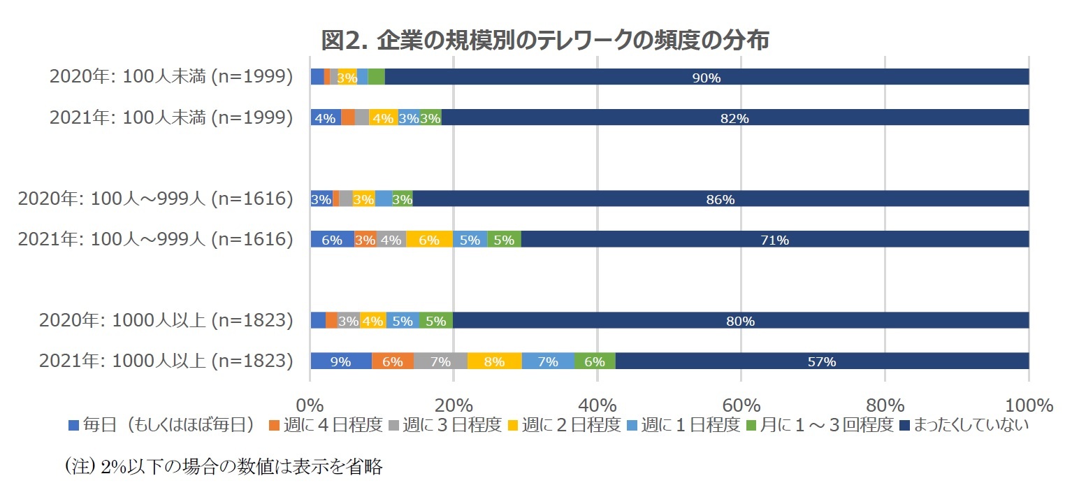 図2. 企業の規模別のテレワークの頻度の分布