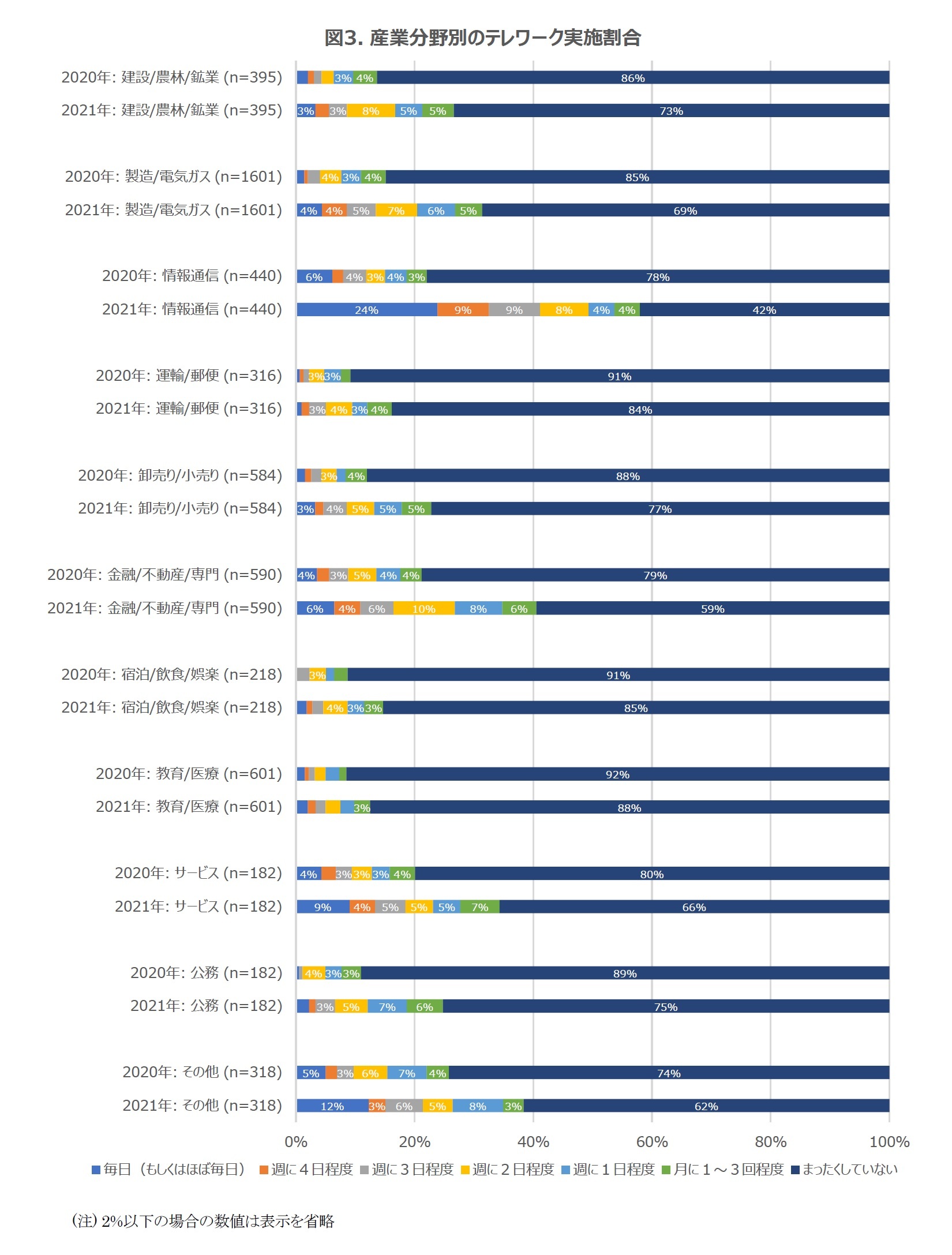 図3. 産業分野別のテレワーク実施割合